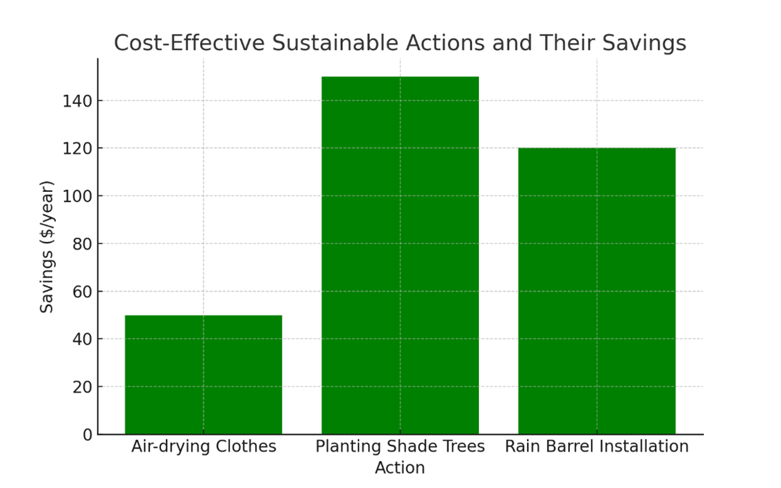 Bar chart of cost-effective sustainable actions and their benefits